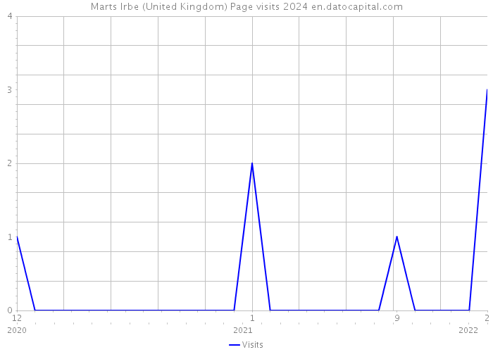 Marts Irbe (United Kingdom) Page visits 2024 