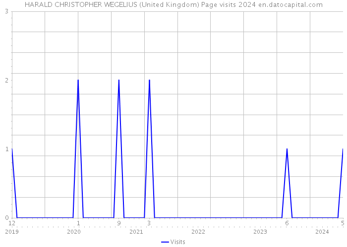 HARALD CHRISTOPHER WEGELIUS (United Kingdom) Page visits 2024 