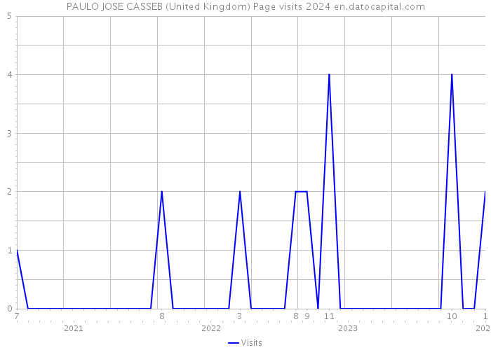 PAULO JOSE CASSEB (United Kingdom) Page visits 2024 