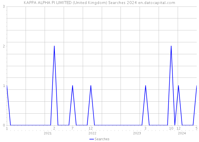KAPPA ALPHA PI LIMITED (United Kingdom) Searches 2024 