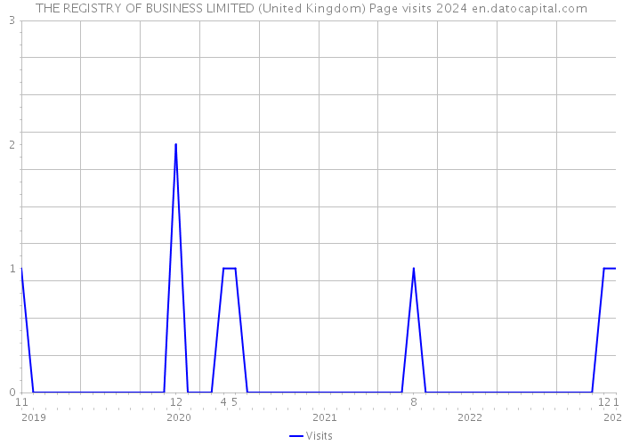 THE REGISTRY OF BUSINESS LIMITED (United Kingdom) Page visits 2024 
