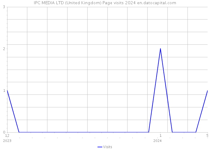 IPC MEDIA LTD (United Kingdom) Page visits 2024 