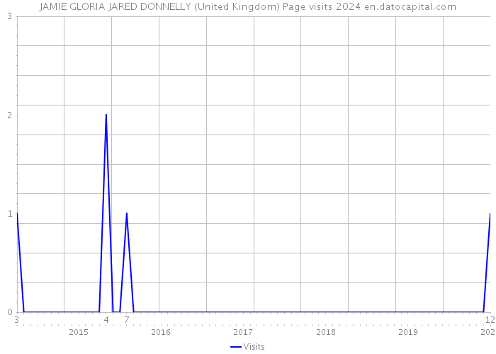 JAMIE GLORIA JARED DONNELLY (United Kingdom) Page visits 2024 
