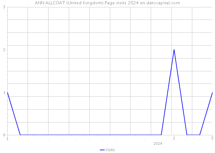 ANN ALLCOAT (United Kingdom) Page visits 2024 