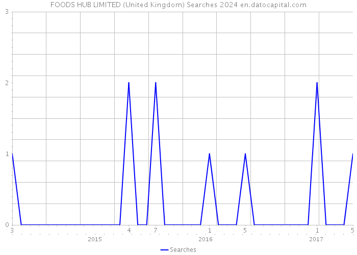 FOODS HUB LIMITED (United Kingdom) Searches 2024 