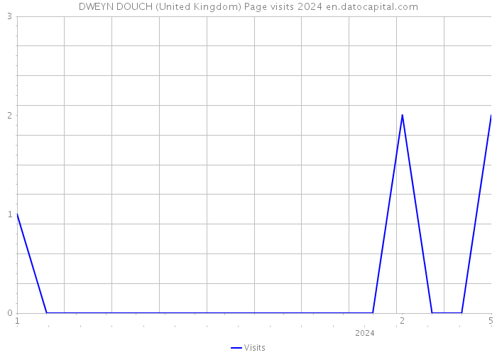DWEYN DOUCH (United Kingdom) Page visits 2024 