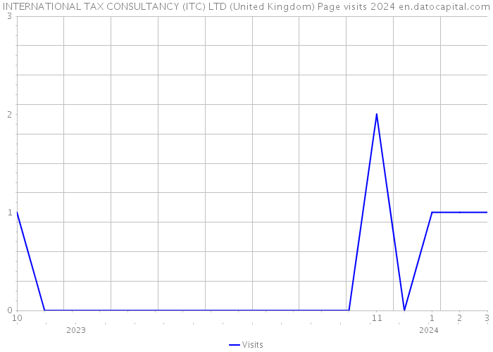 INTERNATIONAL TAX CONSULTANCY (ITC) LTD (United Kingdom) Page visits 2024 