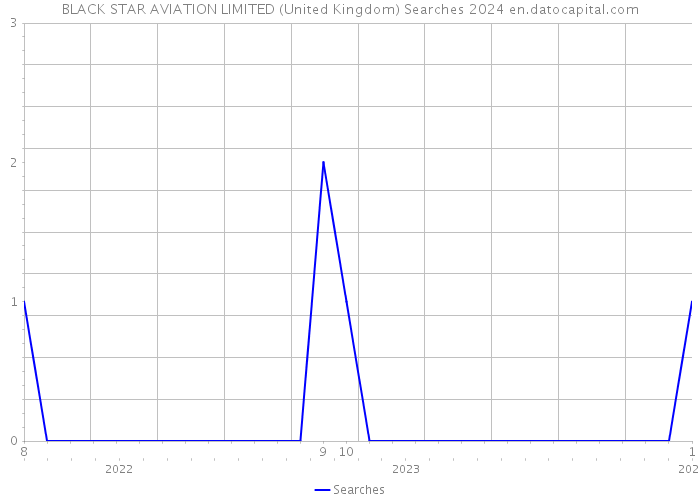 BLACK STAR AVIATION LIMITED (United Kingdom) Searches 2024 