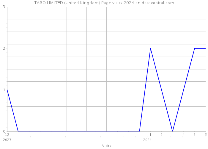 TARO LIMITED (United Kingdom) Page visits 2024 