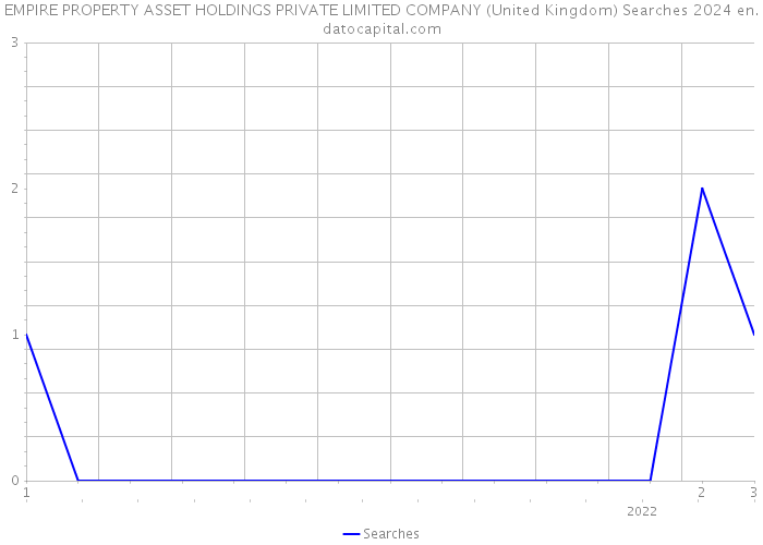EMPIRE PROPERTY ASSET HOLDINGS PRIVATE LIMITED COMPANY (United Kingdom) Searches 2024 