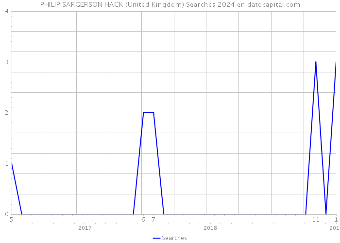 PHILIP SARGERSON HACK (United Kingdom) Searches 2024 