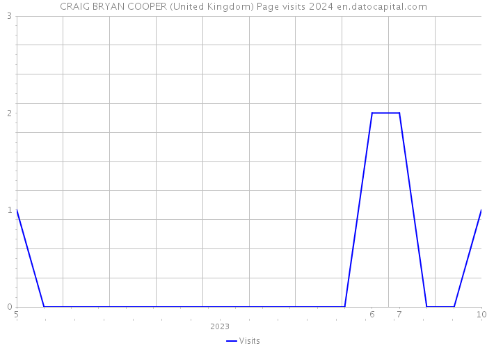 CRAIG BRYAN COOPER (United Kingdom) Page visits 2024 