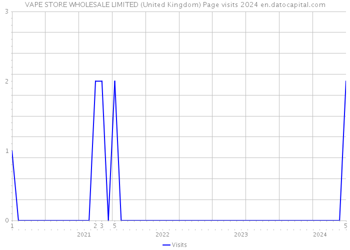 VAPE STORE WHOLESALE LIMITED (United Kingdom) Page visits 2024 