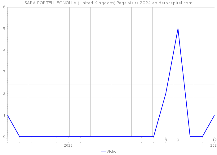 SARA PORTELL FONOLLA (United Kingdom) Page visits 2024 