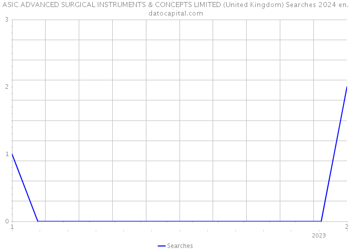 ASIC ADVANCED SURGICAL INSTRUMENTS & CONCEPTS LIMITED (United Kingdom) Searches 2024 