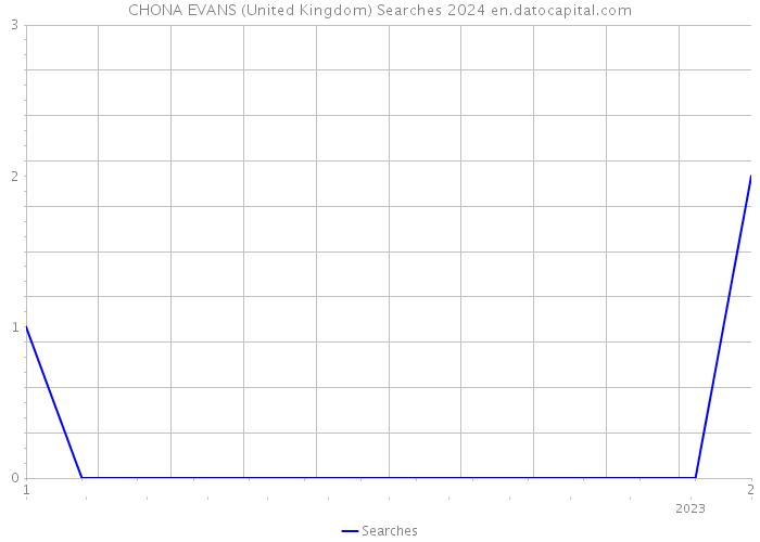 CHONA EVANS (United Kingdom) Searches 2024 