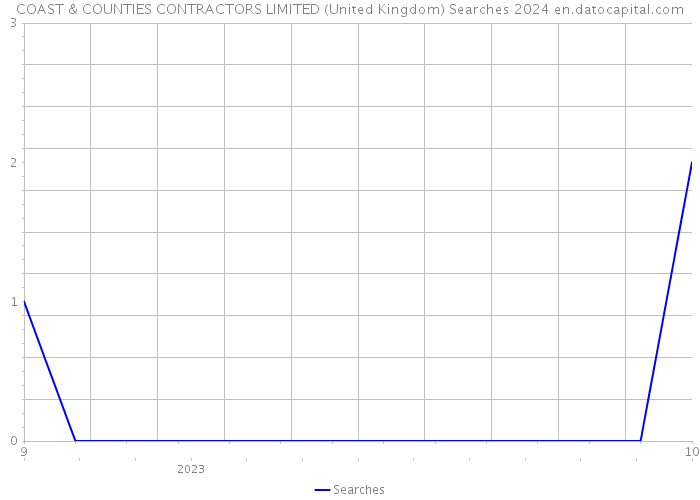 COAST & COUNTIES CONTRACTORS LIMITED (United Kingdom) Searches 2024 