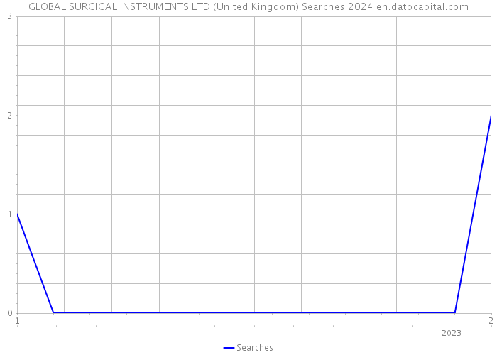 GLOBAL SURGICAL INSTRUMENTS LTD (United Kingdom) Searches 2024 