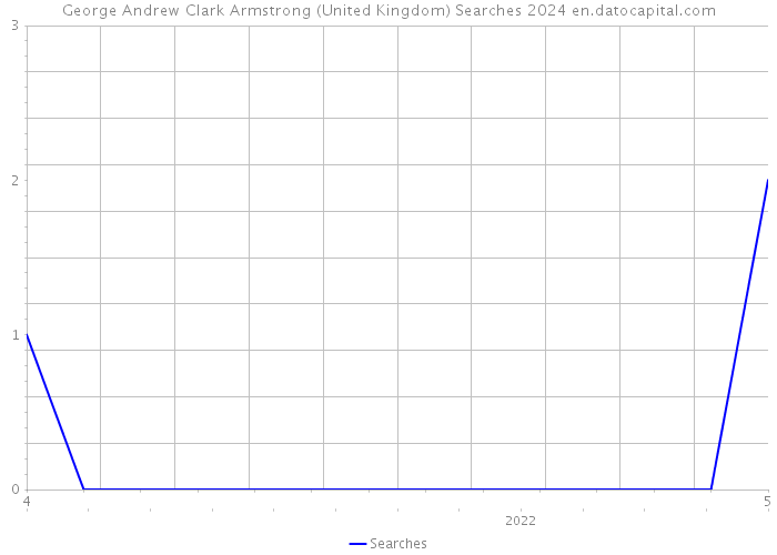 George Andrew Clark Armstrong (United Kingdom) Searches 2024 