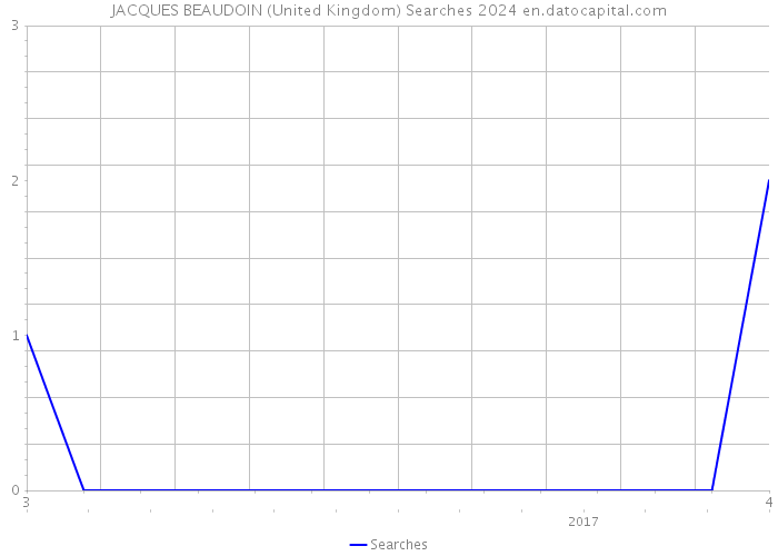 JACQUES BEAUDOIN (United Kingdom) Searches 2024 