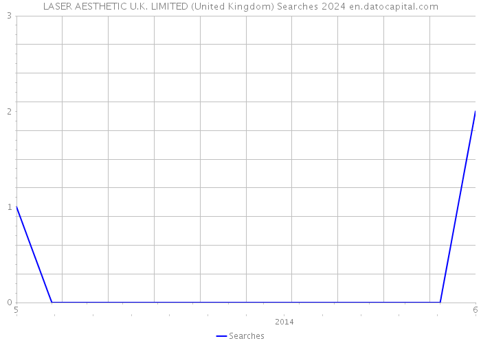 LASER AESTHETIC U.K. LIMITED (United Kingdom) Searches 2024 