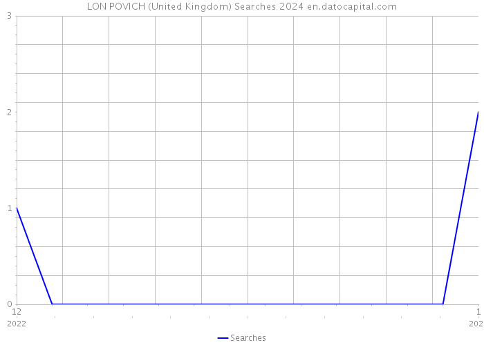 LON POVICH (United Kingdom) Searches 2024 