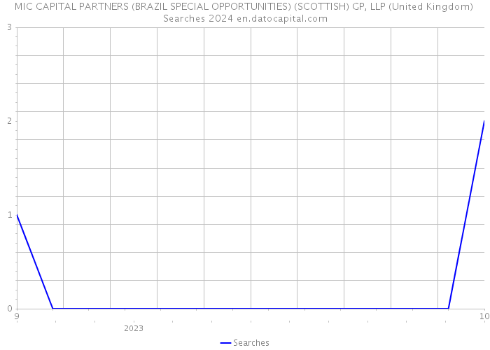 MIC CAPITAL PARTNERS (BRAZIL SPECIAL OPPORTUNITIES) (SCOTTISH) GP, LLP (United Kingdom) Searches 2024 