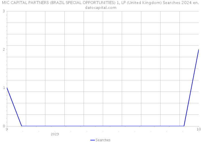 MIC CAPITAL PARTNERS (BRAZIL SPECIAL OPPORTUNITIES) 1, LP (United Kingdom) Searches 2024 