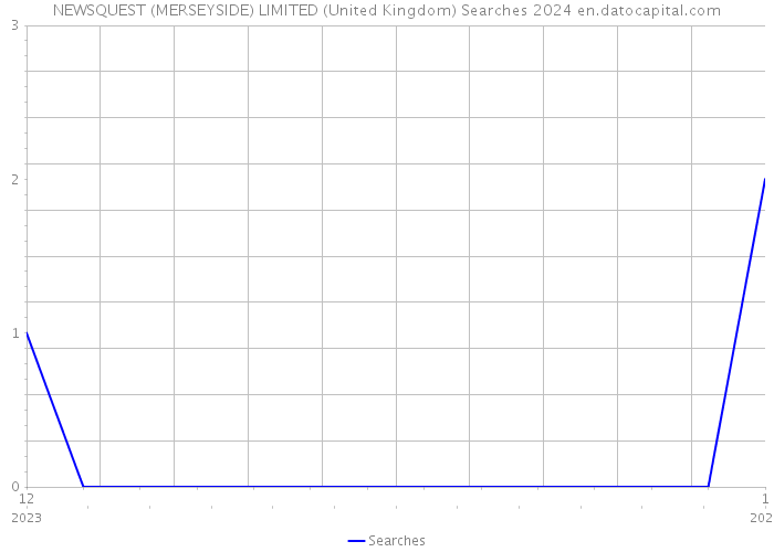 NEWSQUEST (MERSEYSIDE) LIMITED (United Kingdom) Searches 2024 