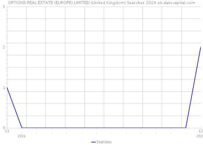 OPTIONS REAL ESTATE (EUROPE) LIMITED (United Kingdom) Searches 2024 