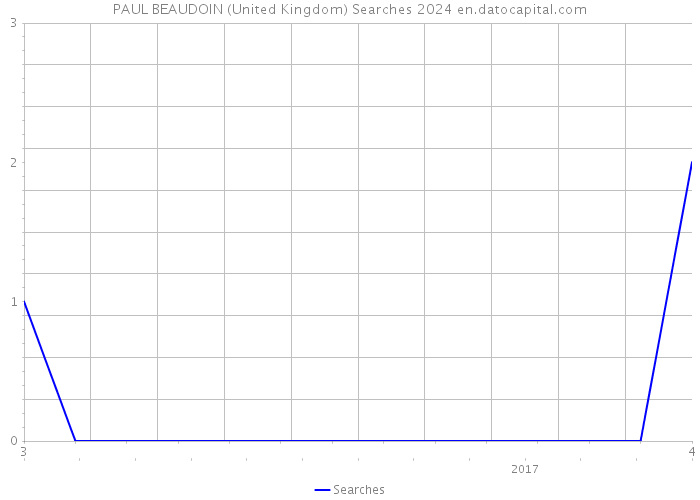 PAUL BEAUDOIN (United Kingdom) Searches 2024 