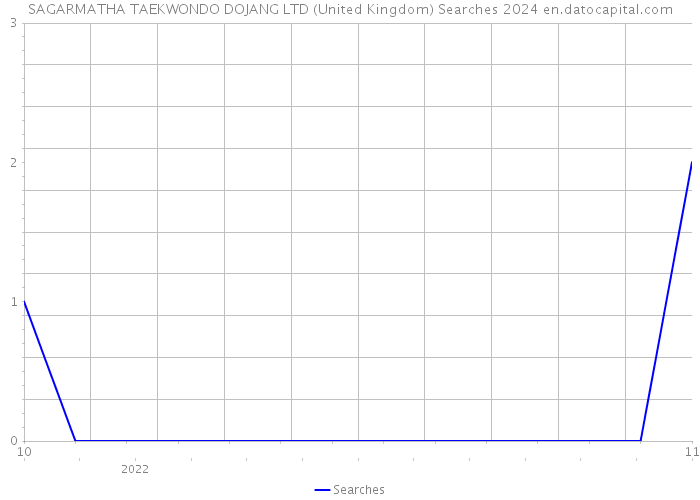 SAGARMATHA TAEKWONDO DOJANG LTD (United Kingdom) Searches 2024 