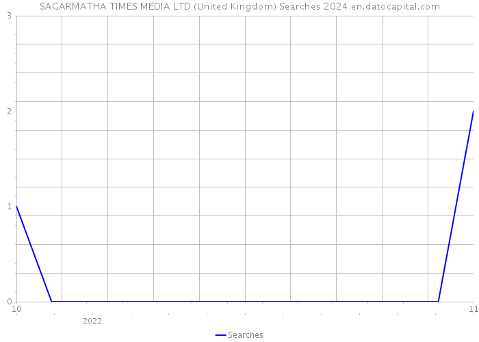 SAGARMATHA TIMES MEDIA LTD (United Kingdom) Searches 2024 