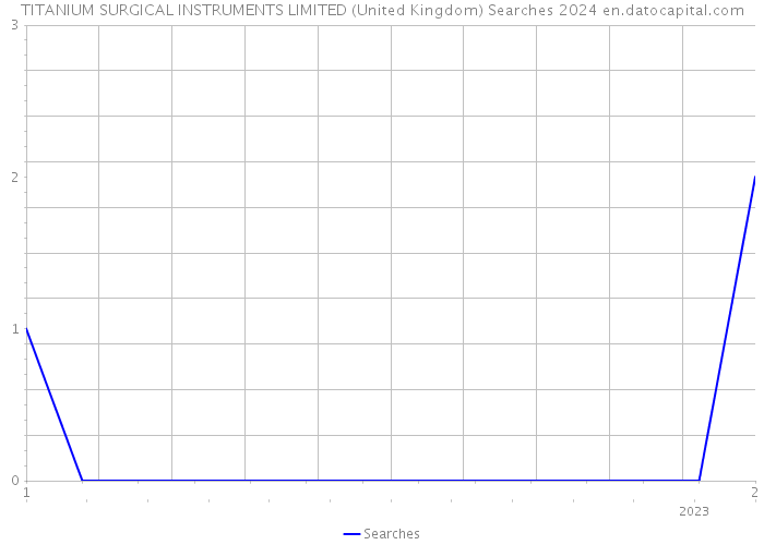 TITANIUM SURGICAL INSTRUMENTS LIMITED (United Kingdom) Searches 2024 