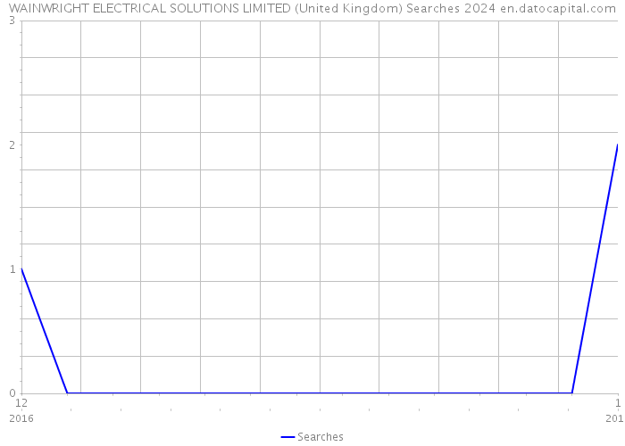 WAINWRIGHT ELECTRICAL SOLUTIONS LIMITED (United Kingdom) Searches 2024 