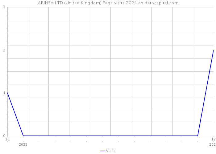 ARINSA LTD (United Kingdom) Page visits 2024 