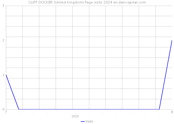 CLIFF DOCKER (United Kingdom) Page visits 2024 