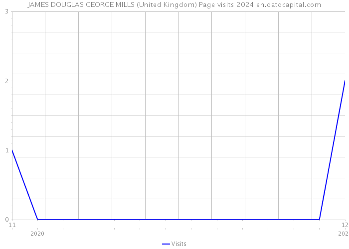 JAMES DOUGLAS GEORGE MILLS (United Kingdom) Page visits 2024 