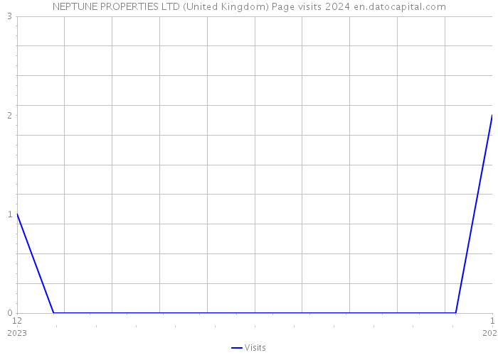 NEPTUNE PROPERTIES LTD (United Kingdom) Page visits 2024 