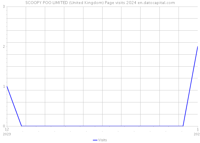 SCOOPY POO LIMITED (United Kingdom) Page visits 2024 