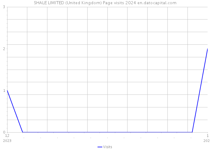 SHALE LIMITED (United Kingdom) Page visits 2024 