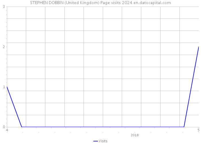 STEPHEN DOBBIN (United Kingdom) Page visits 2024 