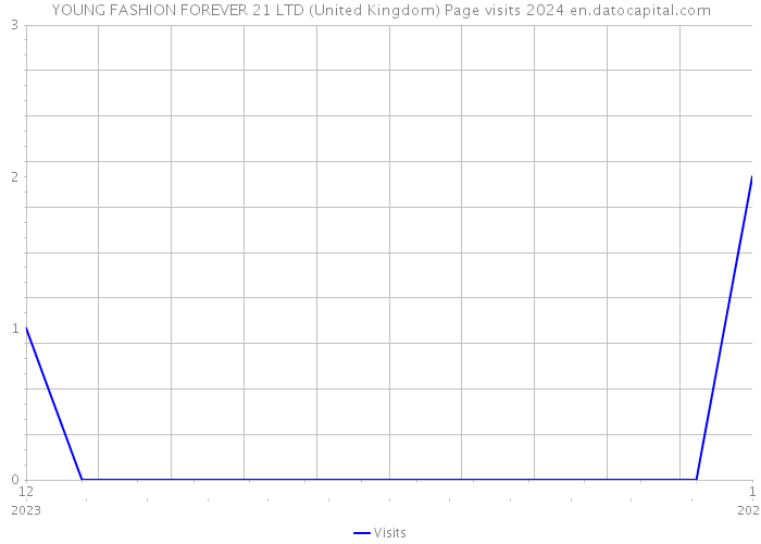 YOUNG FASHION FOREVER 21 LTD (United Kingdom) Page visits 2024 