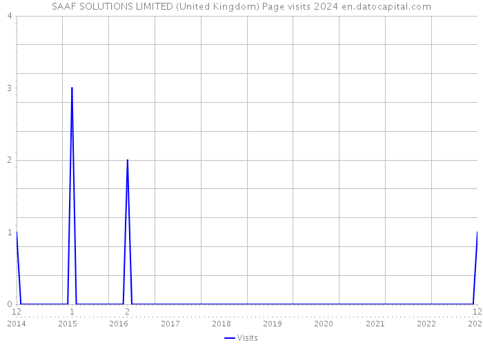 SAAF SOLUTIONS LIMITED (United Kingdom) Page visits 2024 