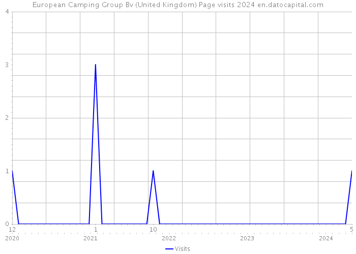 European Camping Group Bv (United Kingdom) Page visits 2024 