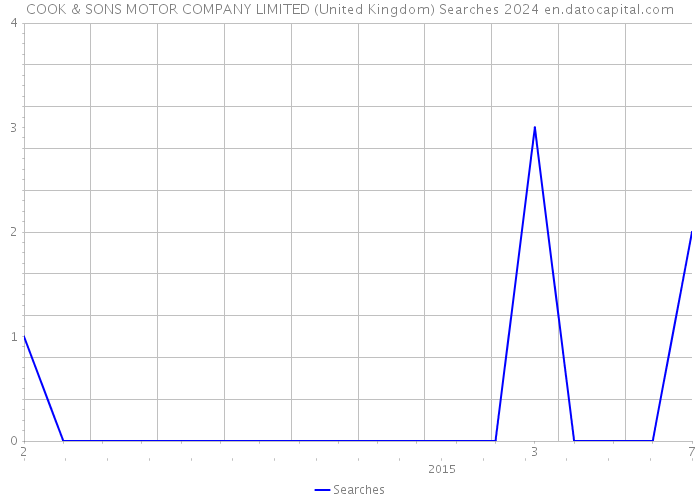 COOK & SONS MOTOR COMPANY LIMITED (United Kingdom) Searches 2024 