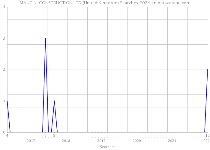 MANCINI CONSTRUCTION LTD (United Kingdom) Searches 2024 