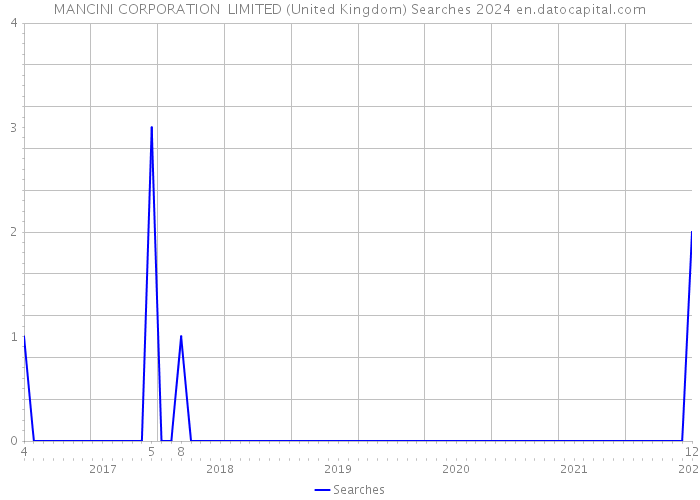 MANCINI CORPORATION LIMITED (United Kingdom) Searches 2024 