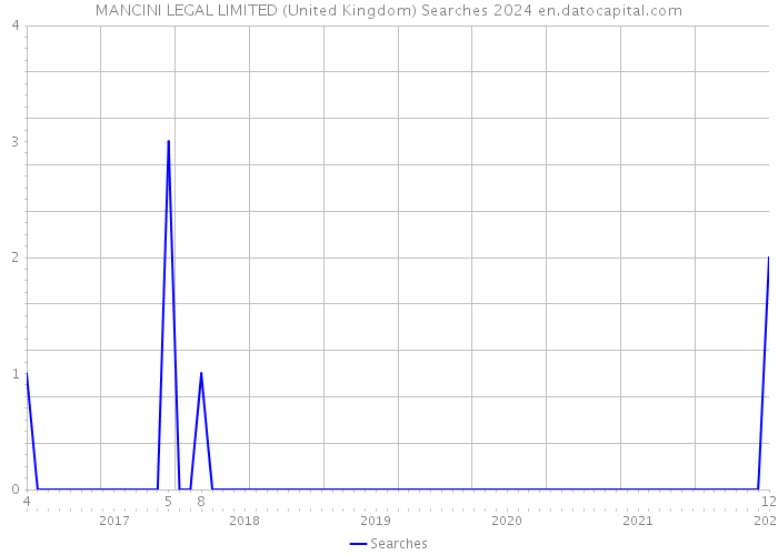 MANCINI LEGAL LIMITED (United Kingdom) Searches 2024 