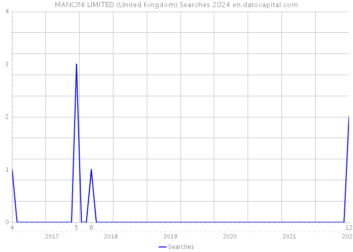 MANCINI LIMITED (United Kingdom) Searches 2024 
